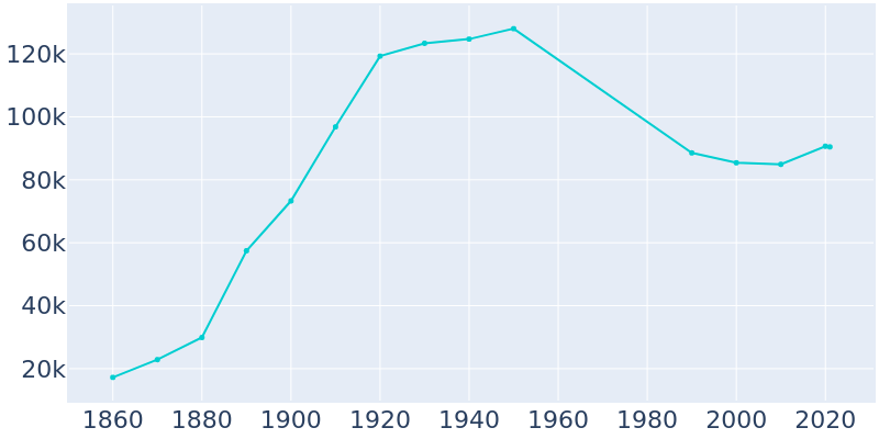 Population Graph For Trenton, 1860 - 2022