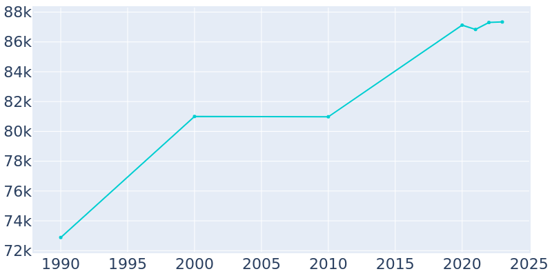 Population Graph For Troy, 1990 - 2022