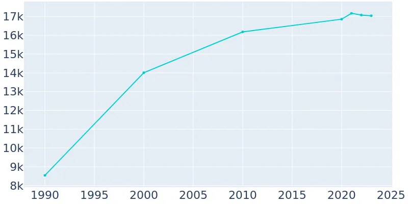 Truckee, California Population History | 1990 - 2019