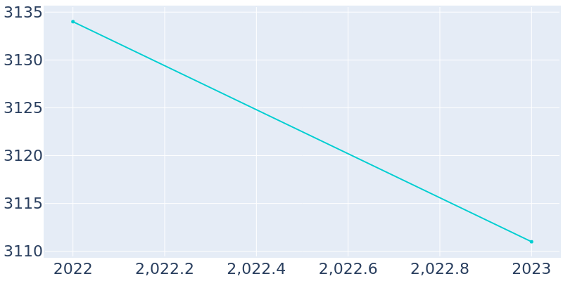 Population Graph For Tuxedo, 2022 - 2022