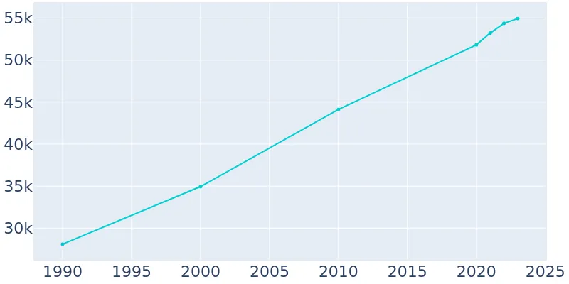 Twin Falls, Idaho Population History | 1990 - 2019