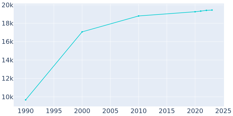 Population Graph For Twinsburg, 1990 - 2022