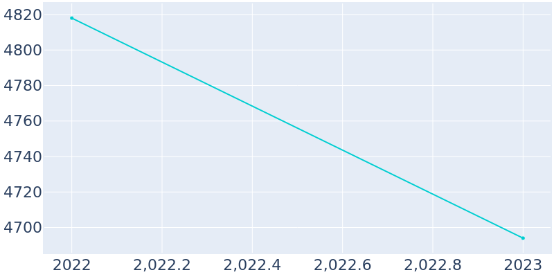 Population Graph For Utqia?vik, 2022 - 2022