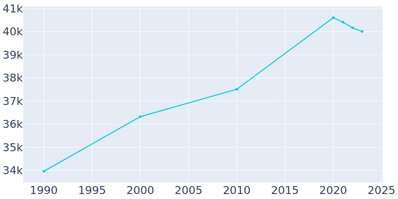 Population Graph For Valley Stream, 1990 - 2022