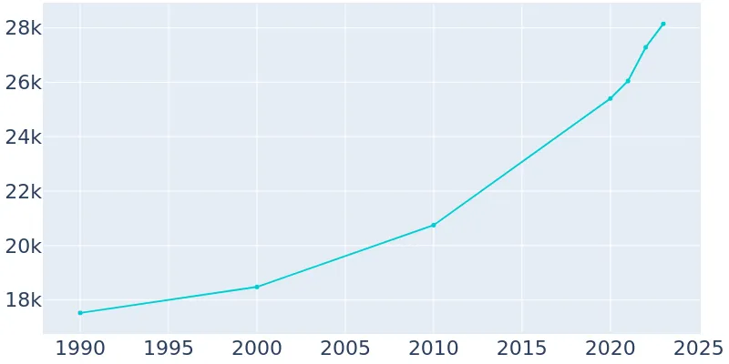 venice-florida-population-history-1990-2019