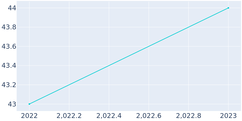 Population Graph For Vernon, 2022 - 2022