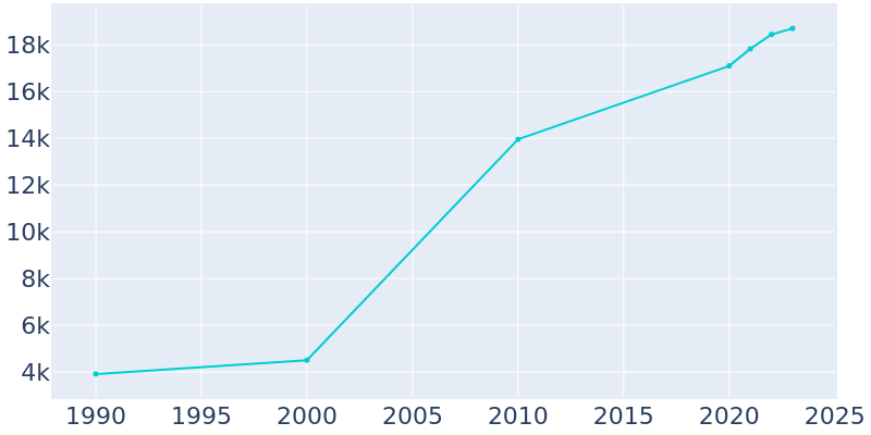 Population Graph For Villa Rica, 1990 - 2022