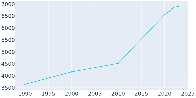 Population Graph For Vine Grove, 1990 - 2022