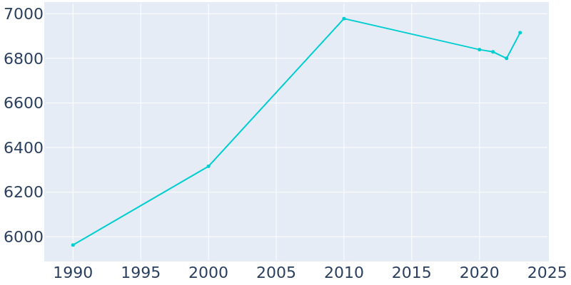 Population Graph For Walden, 1990 - 2022