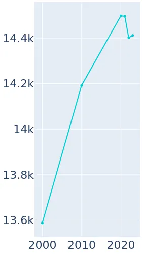 Washington Court House Ohio Population History 2000 2019