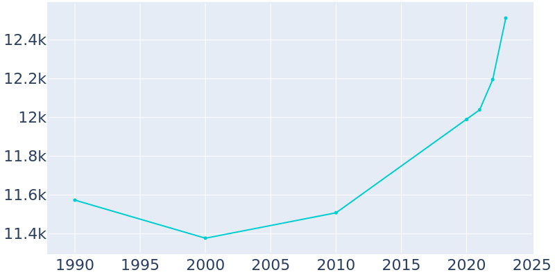 Population Graph For Washington, 1990 - 2022