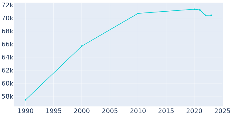 Population Graph For Waukesha, 1990 - 2022