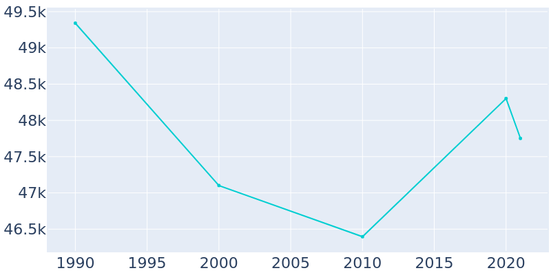 Population Graph For Wauwatosa, 1990 - 2022