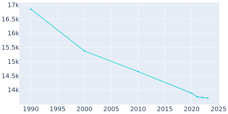 Population Graph For Waycross, 1990 - 2022