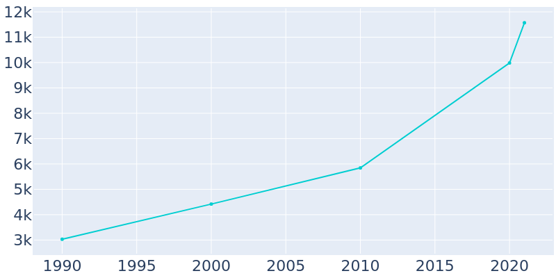 Population Graph For Wendell, 1990 - 2022