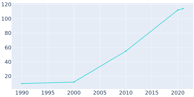 Population Graph For West Hampton Dunes, 1990 - 2022
