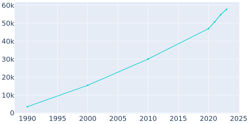 Population Graph For Westfield, 1990 - 2022