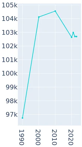 Wichita Falls Texas Population History 1990 2019