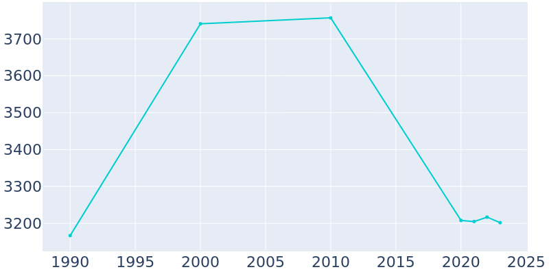 Population Graph For Willcox, 1990 - 2022