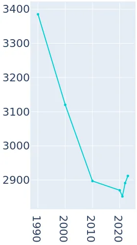 Winner, South Dakota Population History | 1990 - 2019