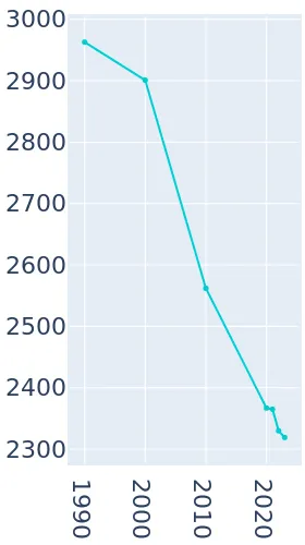 Winters Texas Population History 1990 2019